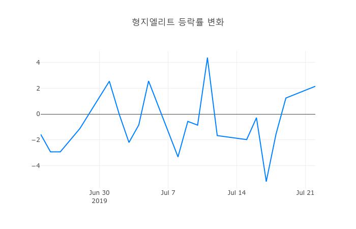 ▲형지엘리트거래량정보