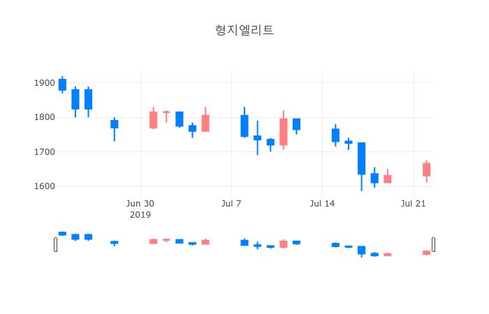 ▲일주일간 형지엘리트 등락률 변화