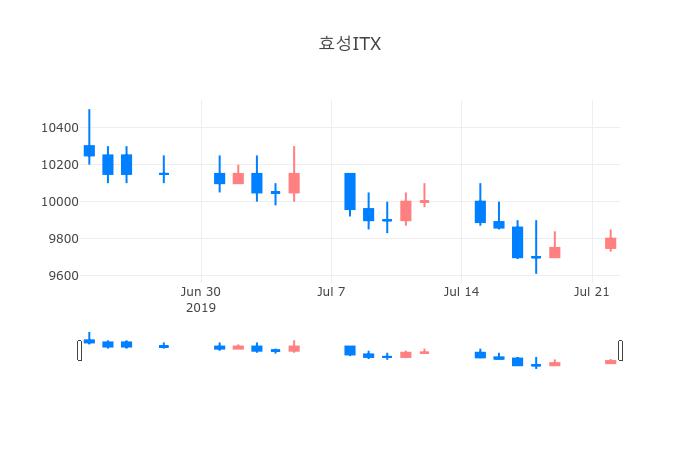 ▲일주일간 효성ITX 등락률 변화