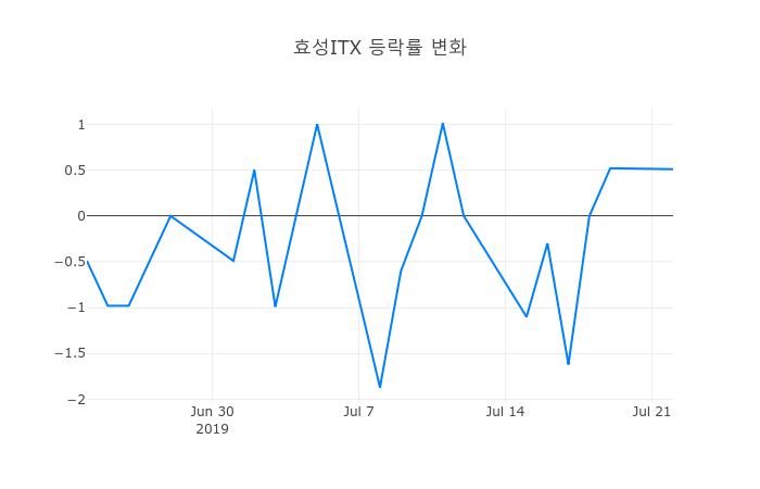 ▲효성ITX거래량정보