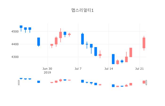 ▲일주일간 맵스리얼티1 등락률 변화