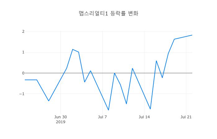 ▲맵스리얼티1거래량정보