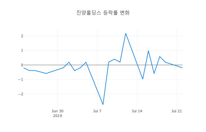 ▲진양홀딩스거래량정보