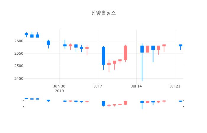 ▲일주일간 진양홀딩스 등락률 변화