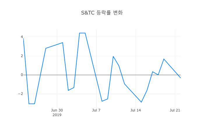 ▲S&TC거래량정보