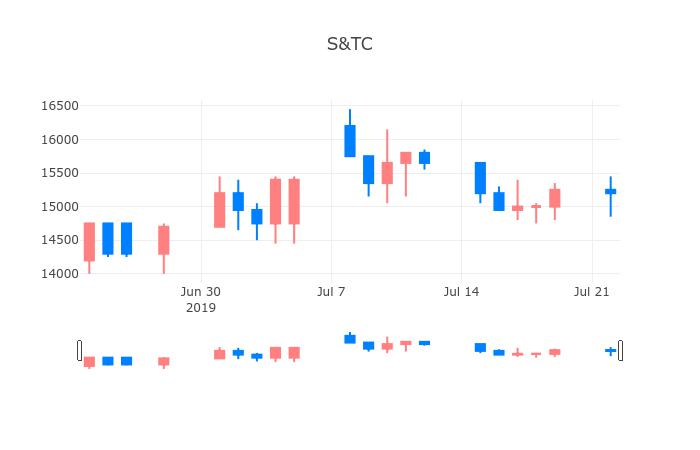 ▲일주일간 S&TC 등락률 변화