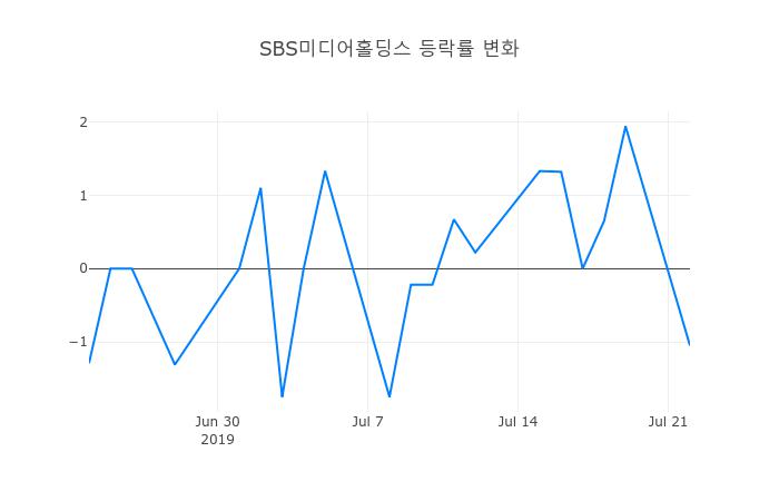 ▲SBS미디어홀딩스거래량정보