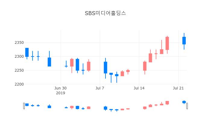 ▲일주일간 SBS미디어홀딩스 등락률 변화