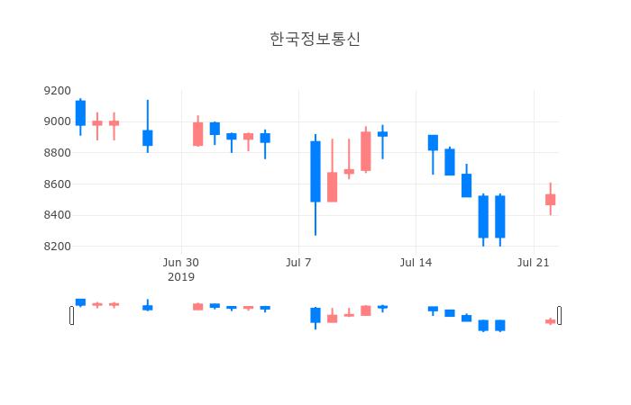 ▲일주일간 한국정보통신 등락률 변화