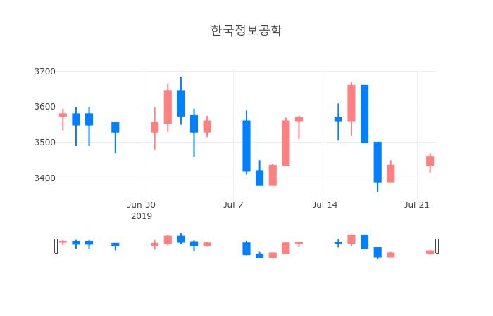 ▲일주일간 한국정보공학 등락률 변화