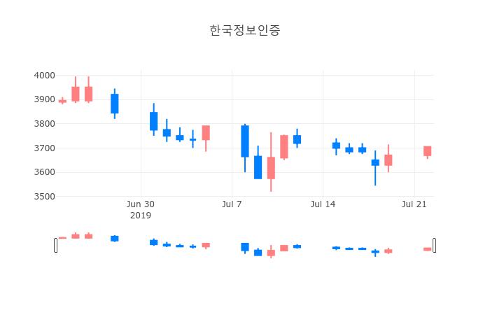 ▲일주일간 한국정보인증 등락률 변화