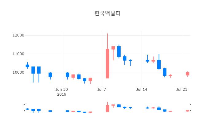 ▲일주일간 한국맥널티 등락률 변화