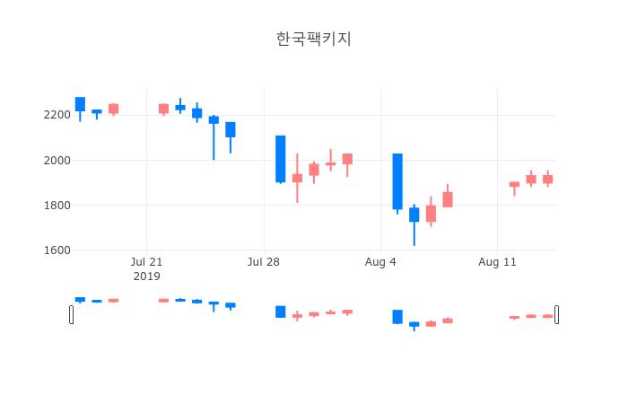 ▲일주일간 한국팩키지 등락률 변화