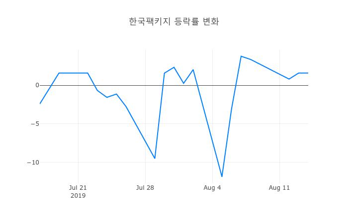 ▲한국팩키지거래량정보