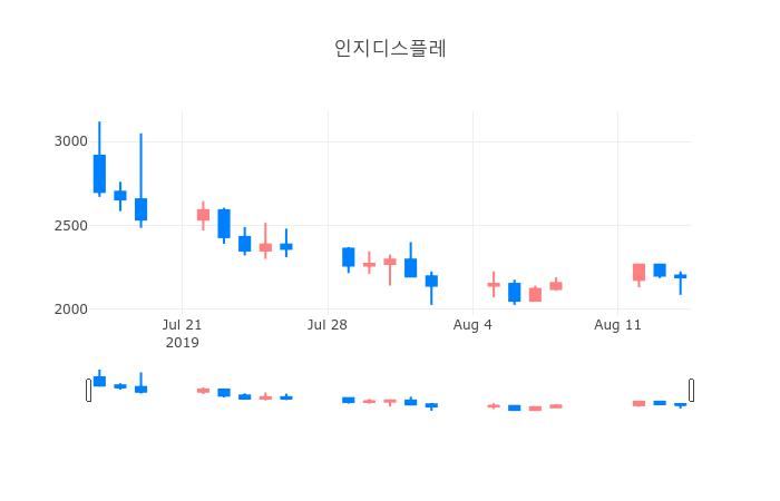 ▲일주일간 인지디스플레 등락률 변화