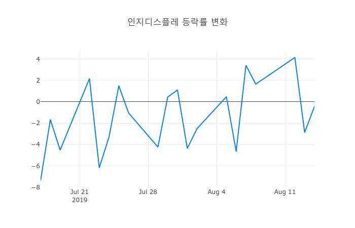 ▲인지디스플레거래량정보