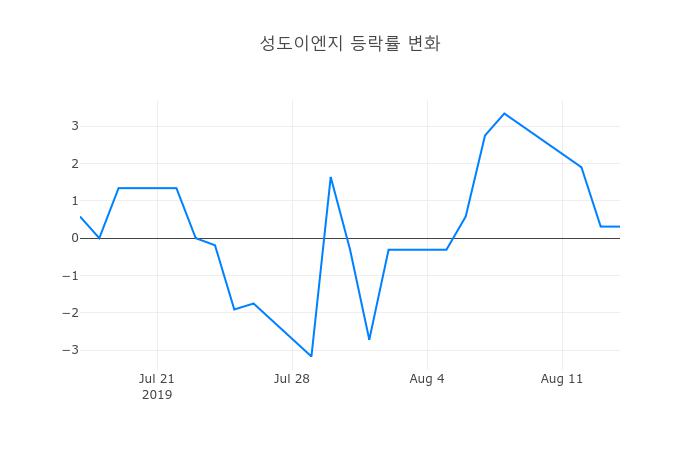 ▲성도이엔지거래량정보
