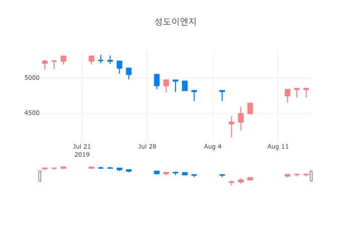 ▲일주일간 성도이엔지 등락률 변화