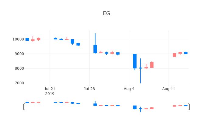 ▲일주일간 EG 등락률 변화