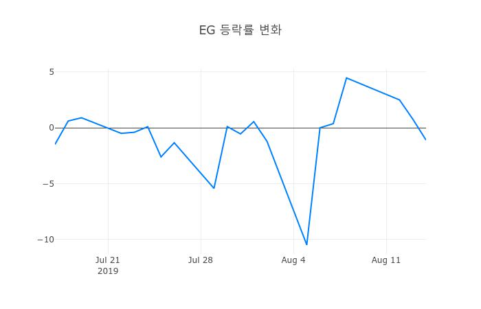 ▲EG거래량정보