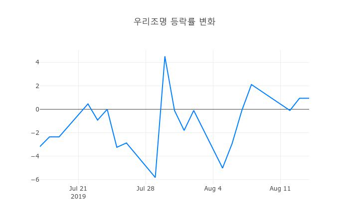 ▲우리조명거래량정보