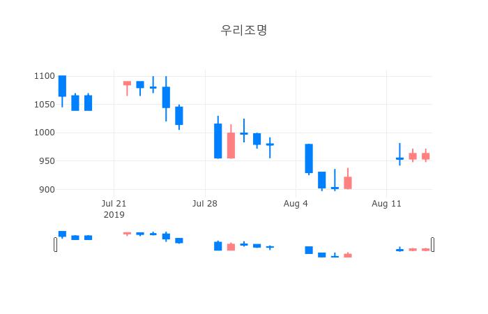 ▲일주일간 우리조명 등락률 변화