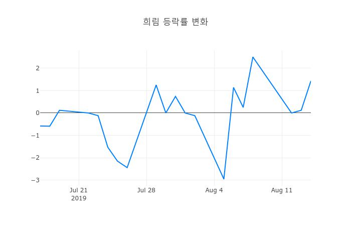 ▲희림거래량정보