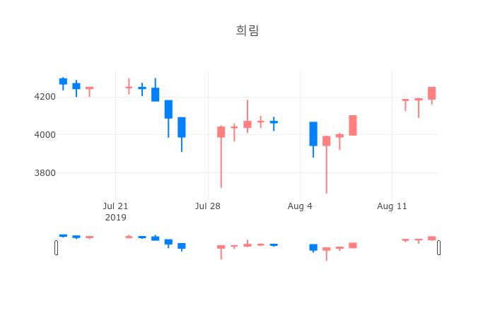 ▲일주일간 희림 등락률 변화