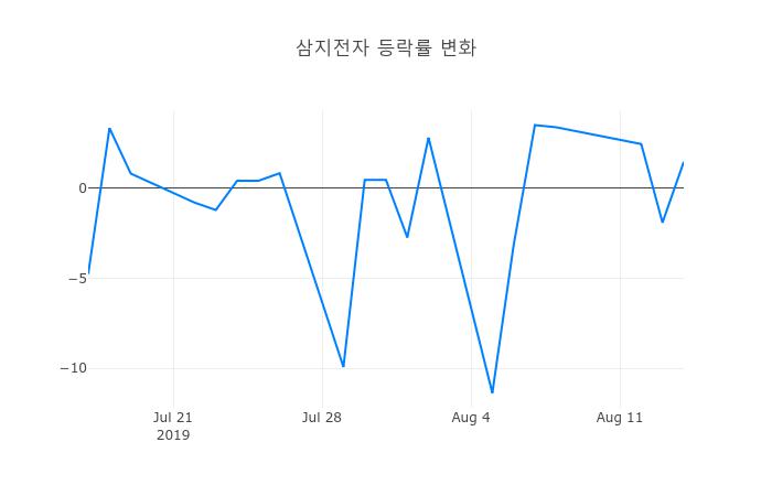 ▲삼지전자거래량정보