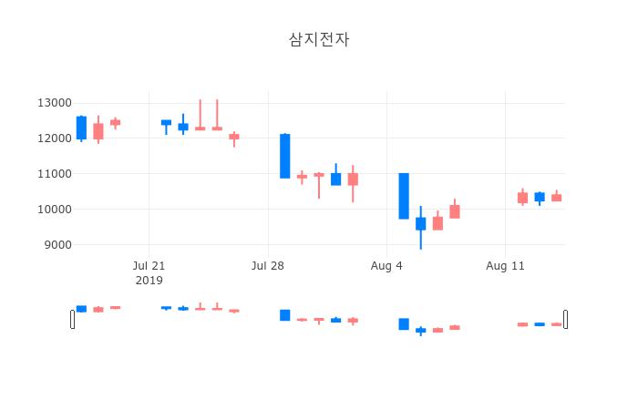 ▲일주일간 삼지전자 등락률 변화