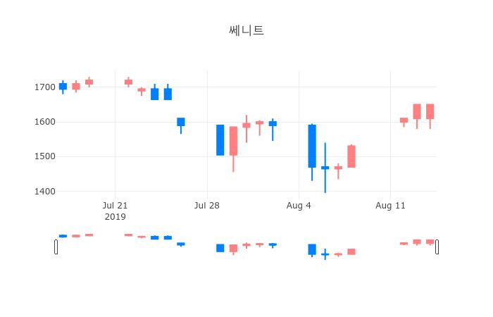 ▲일주일간 쎄니트 등락률 변화