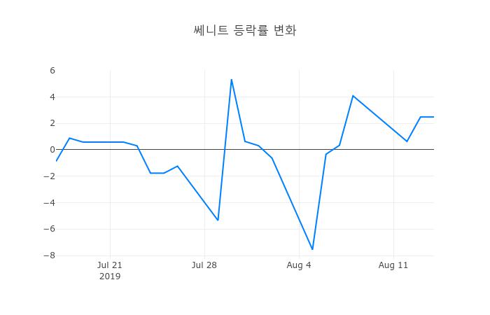 ▲쎄니트거래량정보