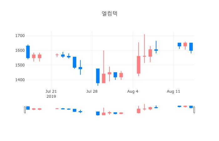 ▲일주일간 엘컴텍 등락률 변화