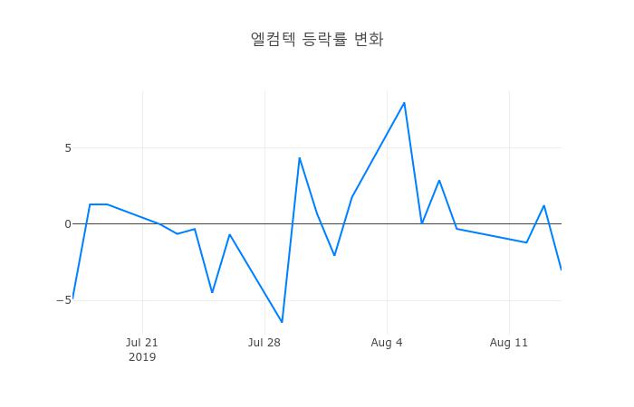 ▲엘컴텍거래량정보