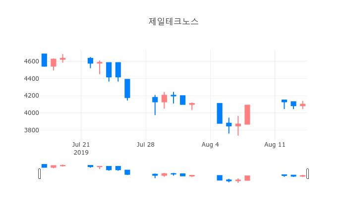 ▲일주일간 제일테크노스 등락률 변화