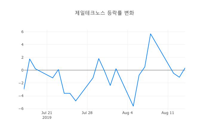 ▲제일테크노스거래량정보