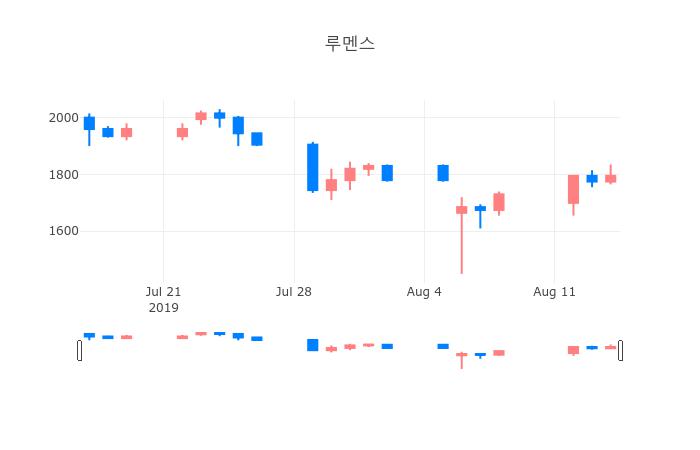 ▲일주일간 루멘스 등락률 변화