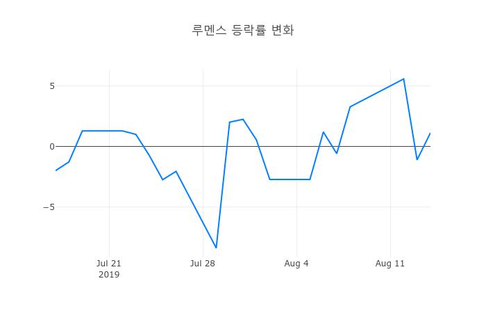 ▲루멘스거래량정보