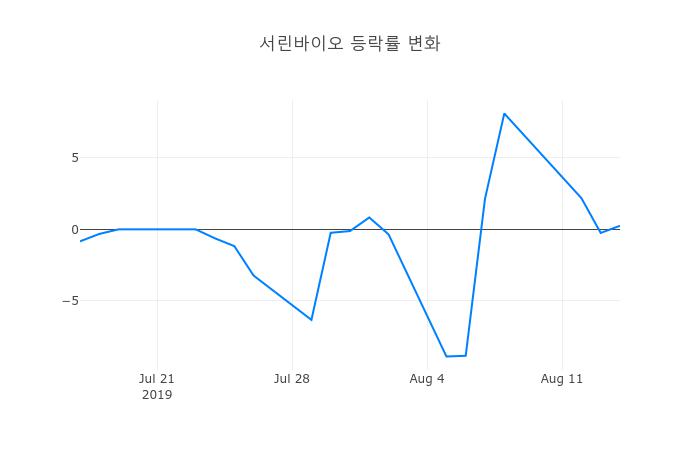 ▲서린바이오거래량정보