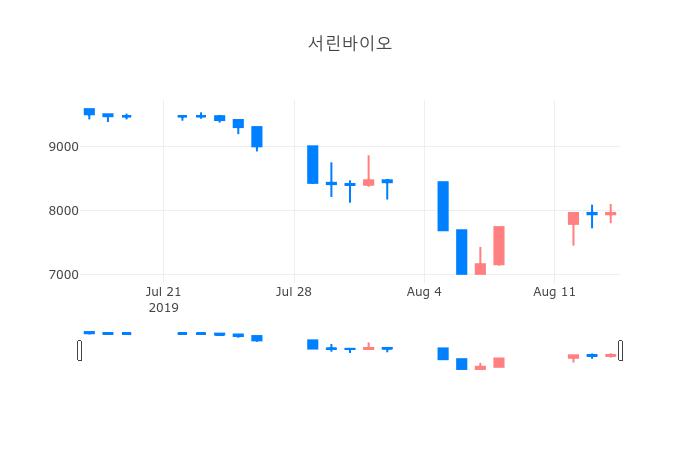▲일주일간 서린바이오 등락률 변화