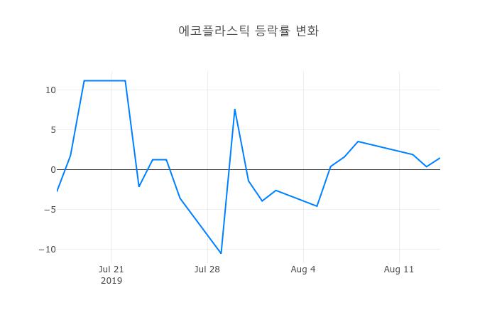▲에코플라스틱거래량정보