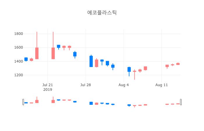 ▲일주일간 에코플라스틱 등락률 변화