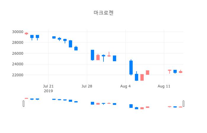 ▲일주일간 마크로젠 등락률 변화