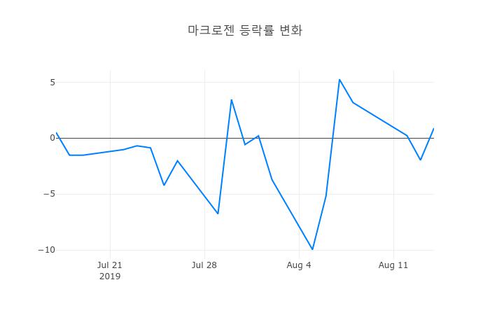 ▲마크로젠거래량정보