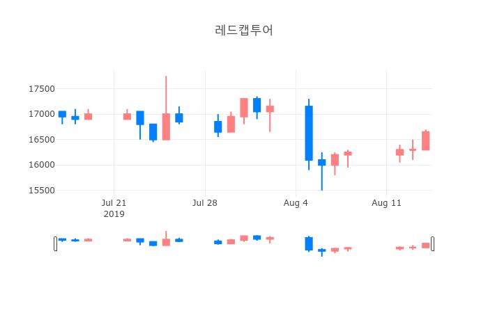 ▲일주일간 레드캡투어 등락률 변화
