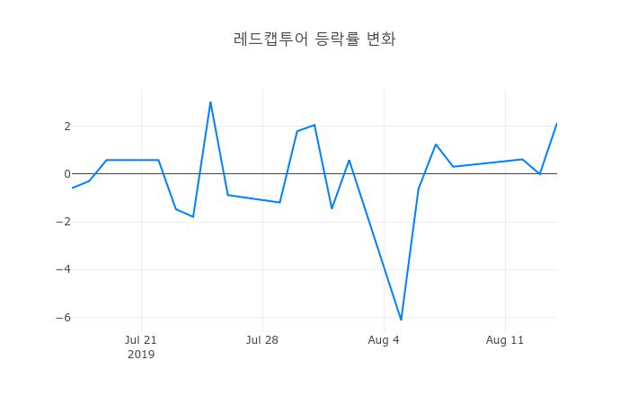 ▲레드캡투어거래량정보