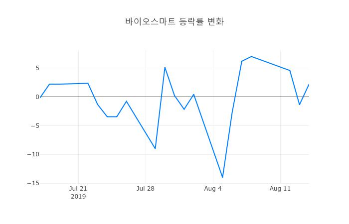 ▲바이오스마트거래량정보