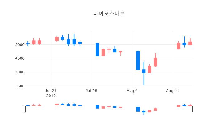 ▲일주일간 바이오스마트 등락률 변화