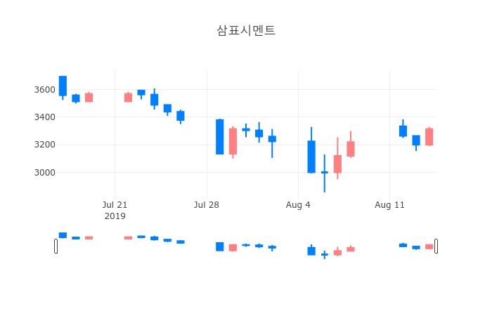▲일주일간 삼표시멘트 등락률 변화