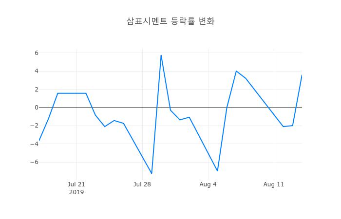 ▲삼표시멘트거래량정보